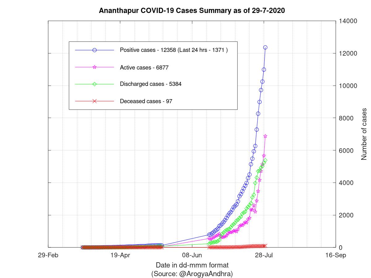 Ananthapur COVID-19 Cases Summary as of 29-Jul-2020