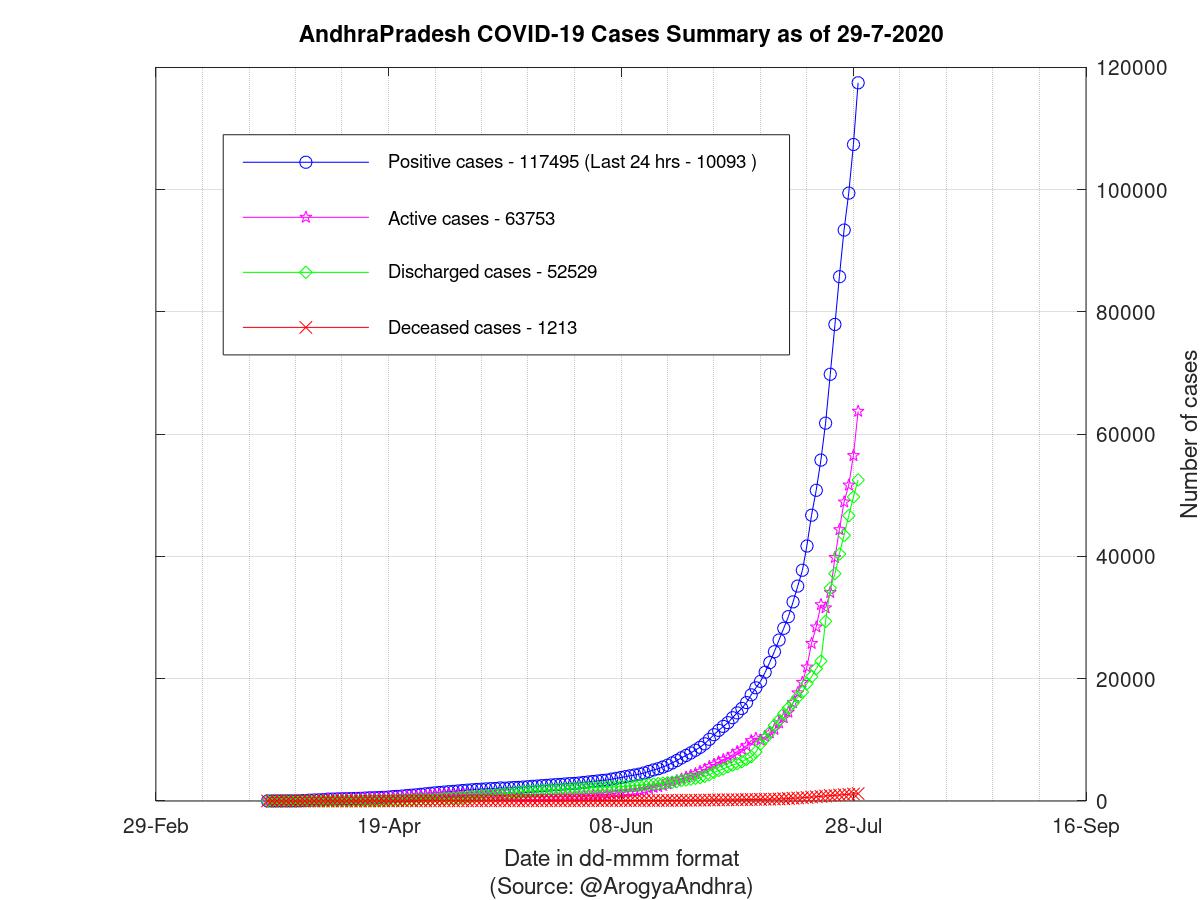 AndhraPradesh COVID-19 Cases Summary as of 29-Jul-2020