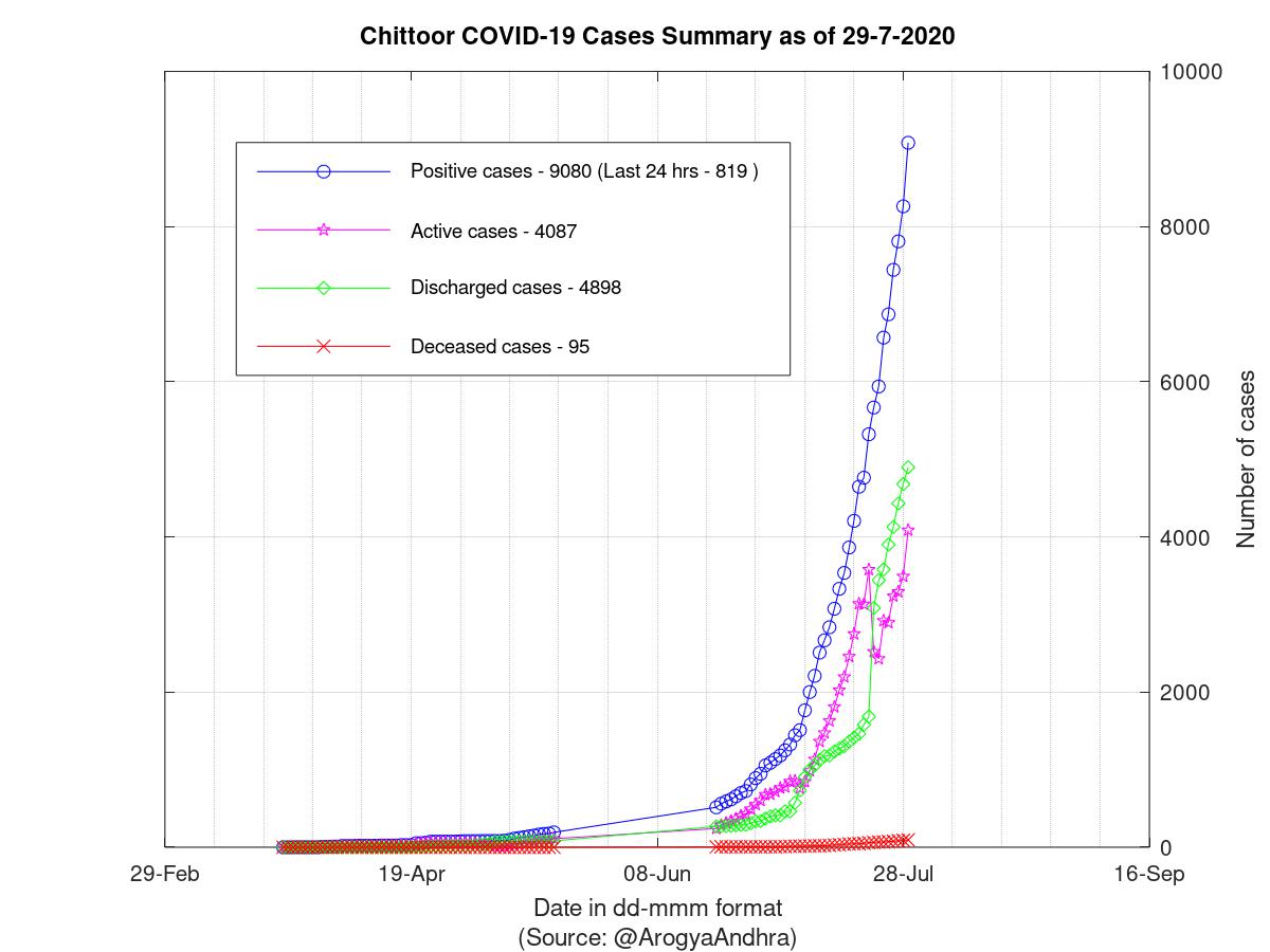 Chittoor COVID-19 Cases Summary as of 29-Jul-2020