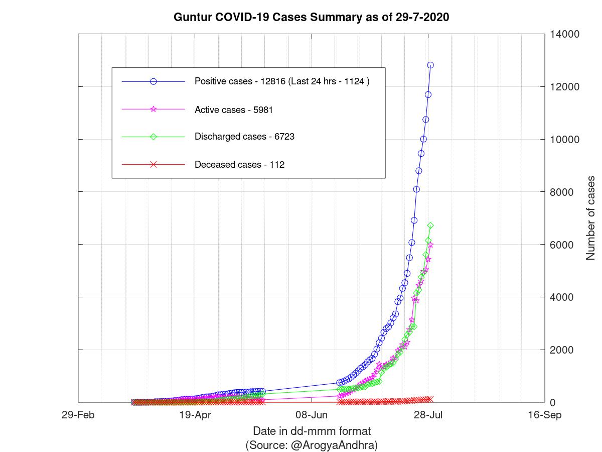 Guntur COVID-19 Cases Summary as of 29-Jul-2020