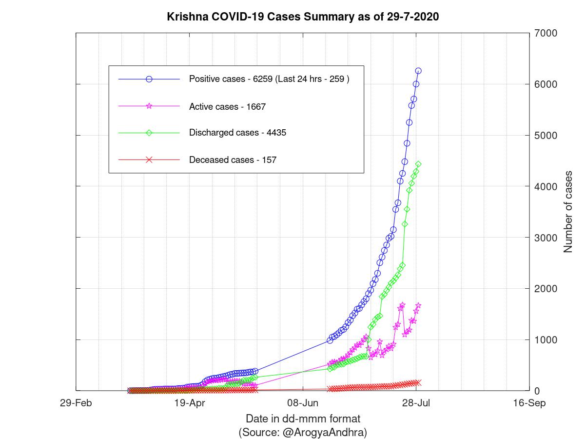 Krishna COVID-19 Cases Summary as of 29-Jul-2020