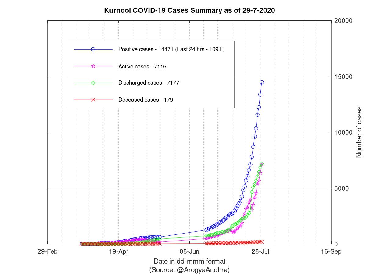 Kurnool COVID-19 Cases Summary as of 29-Jul-2020