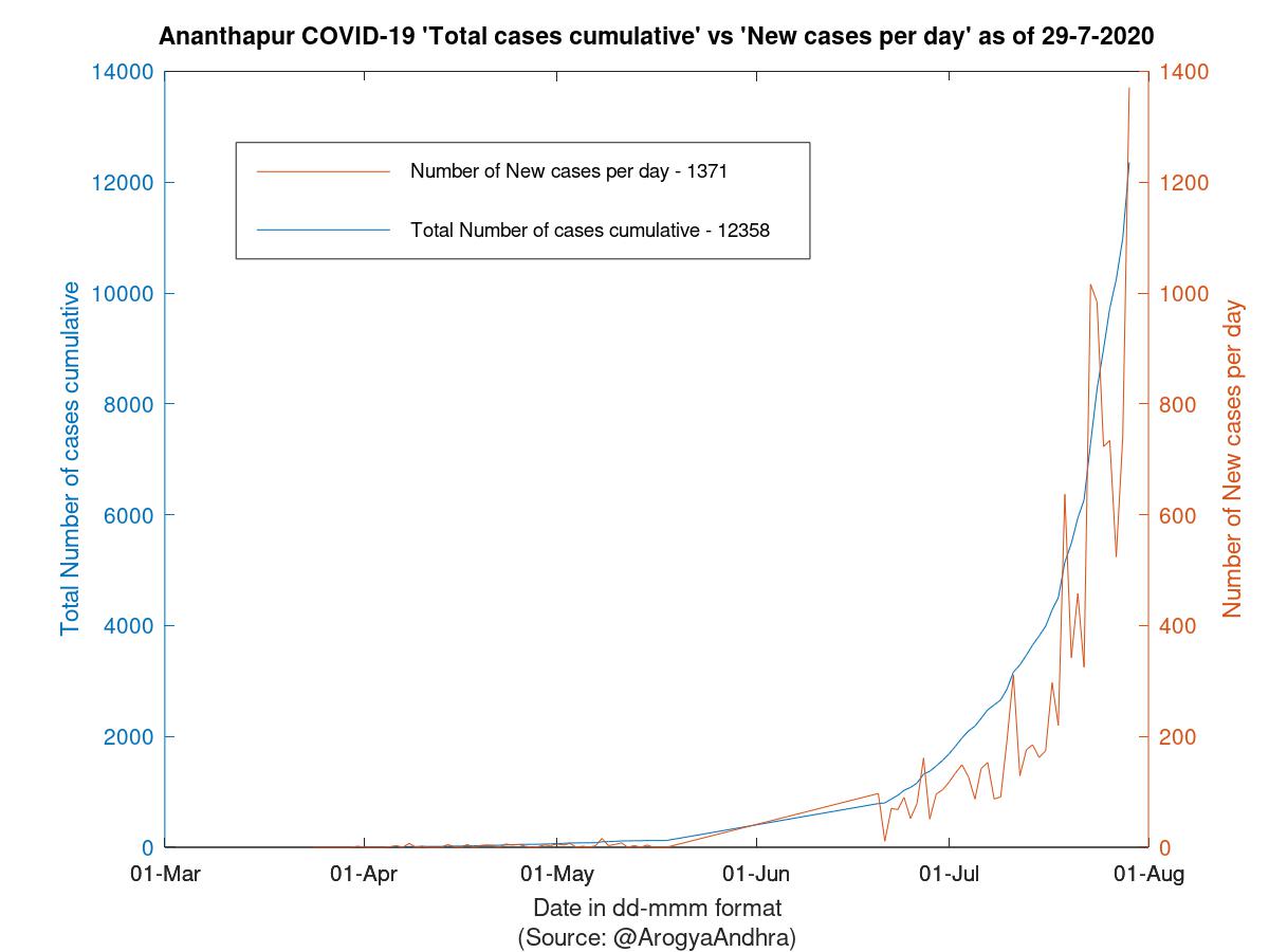 Ananthapur COVID-19 Cases Summary as of 29-Jul-2020