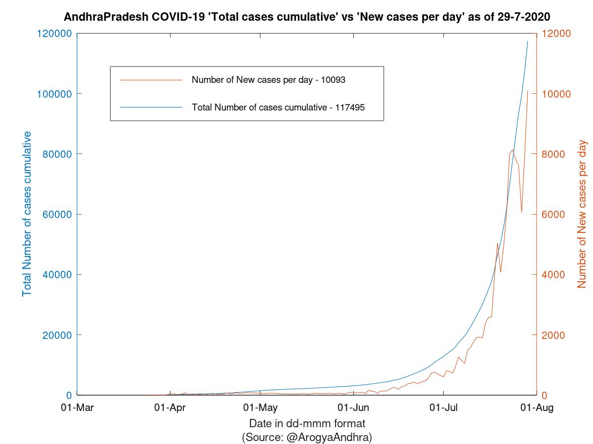 AndhraPradesh COVID-19 Cases Summary as of 29-Jul-2020