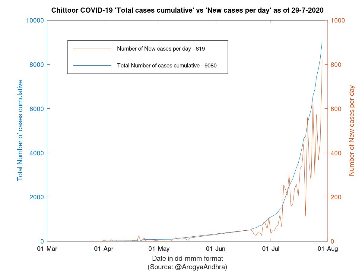 Chittoor COVID-19 Cases Summary as of 29-Jul-2020