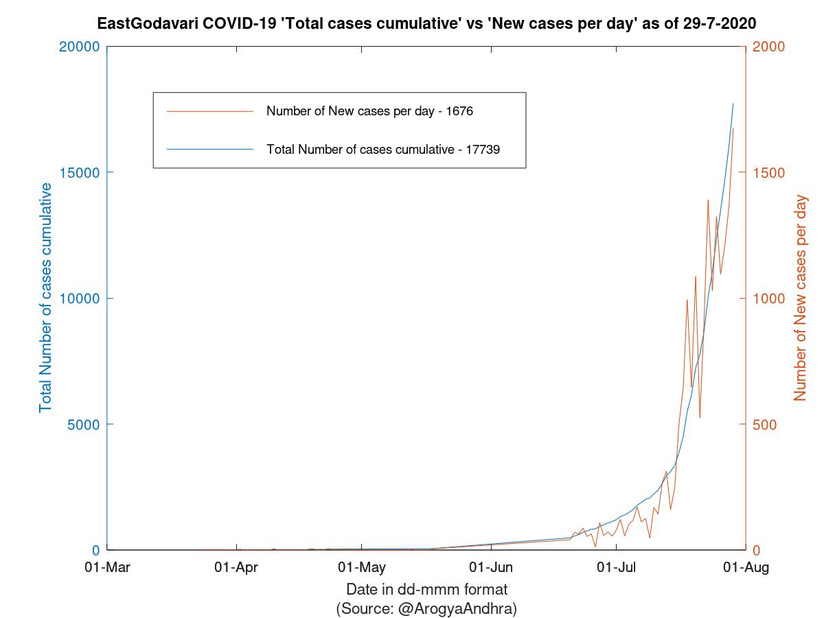 EastGodavari COVID-19 Cases Summary as of 29-Jul-2020