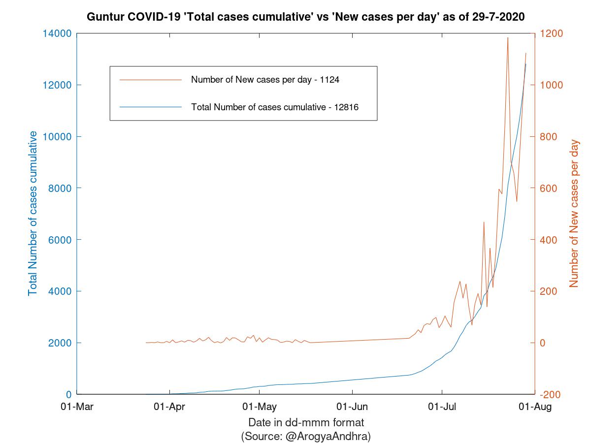 Guntur COVID-19 Cases Summary as of 29-Jul-2020