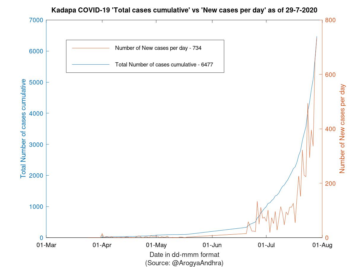 Kadapa COVID-19 Cases Summary as of 29-Jul-2020