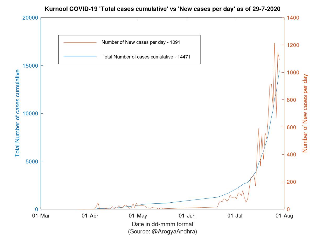 Kurnool COVID-19 Cases Summary as of 29-Jul-2020