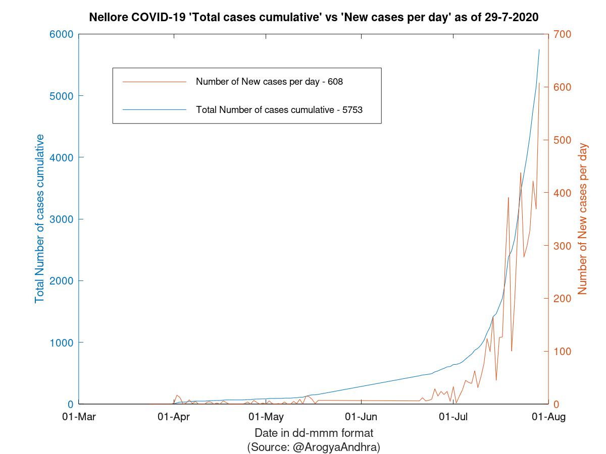 Nellore COVID-19 Cases Summary as of 29-Jul-2020