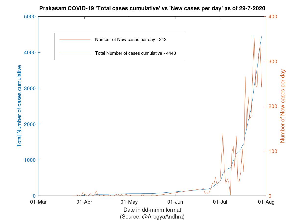 Prakasam COVID-19 Cases Summary as of 29-Jul-2020