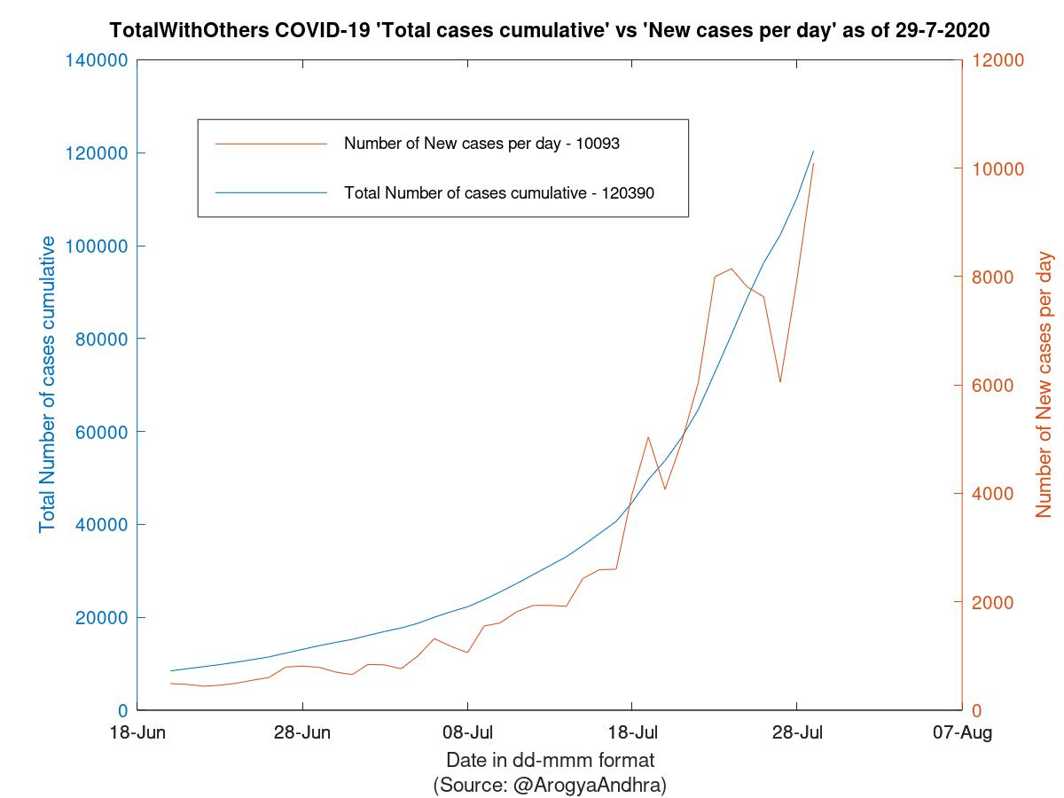 TotalWithOthers COVID-19 Cases Summary as of 29-Jul-2020