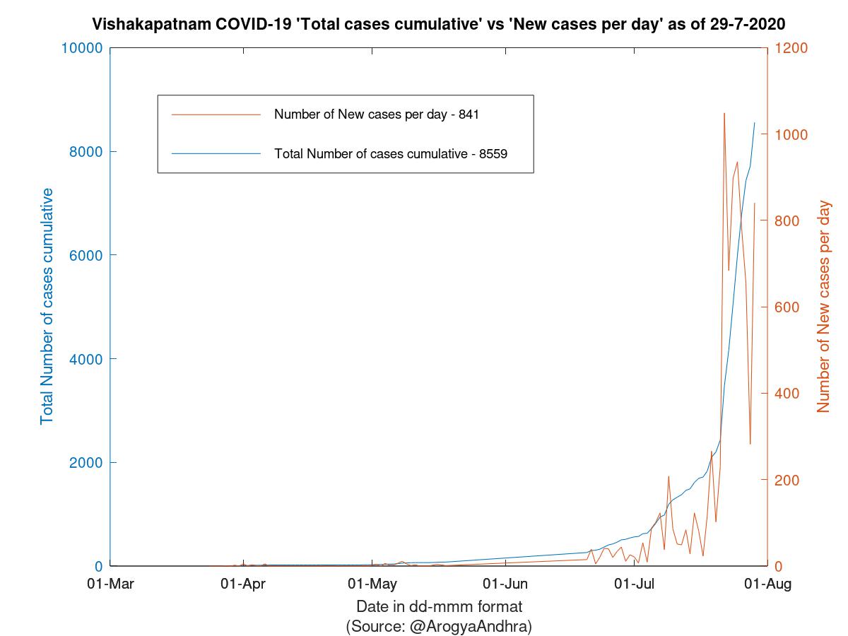 Vishakapatnam COVID-19 Cases Summary as of 29-Jul-2020