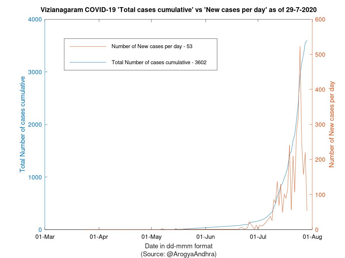 Vizianagaram COVID-19 Cases Summary as of 29-Jul-2020