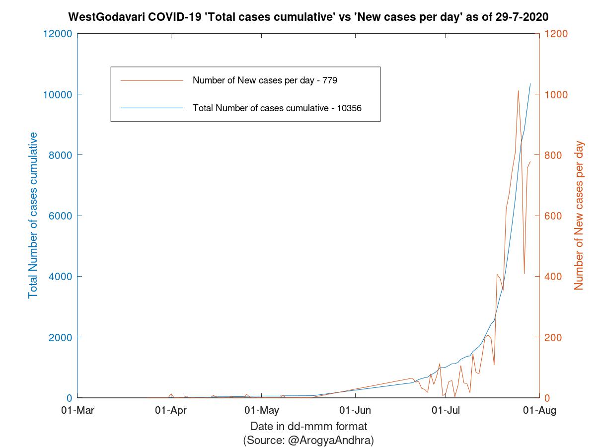 WestGodavari COVID-19 Cases Summary as of 29-Jul-2020