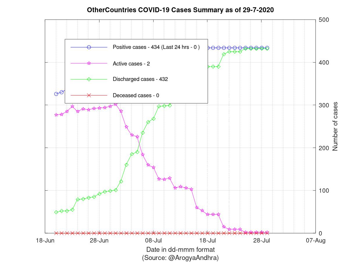 OtherCountries COVID-19 Cases Summary as of 29-Jul-2020