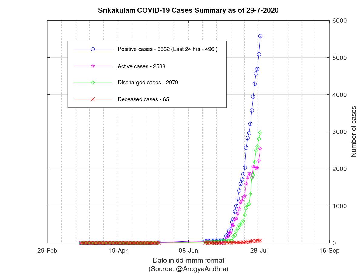 Srikakulam COVID-19 Cases Summary as of 29-Jul-2020