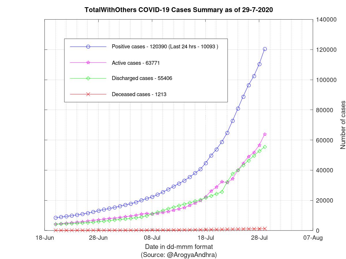 TotalWithOthers COVID-19 Cases Summary as of 29-Jul-2020