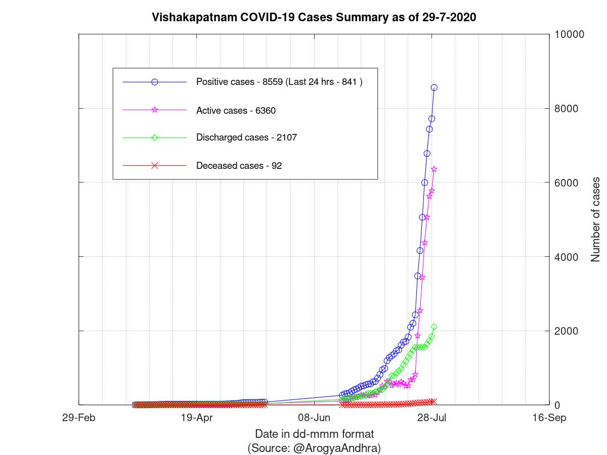 Vishakapatnam COVID-19 Cases Summary as of 29-Jul-2020