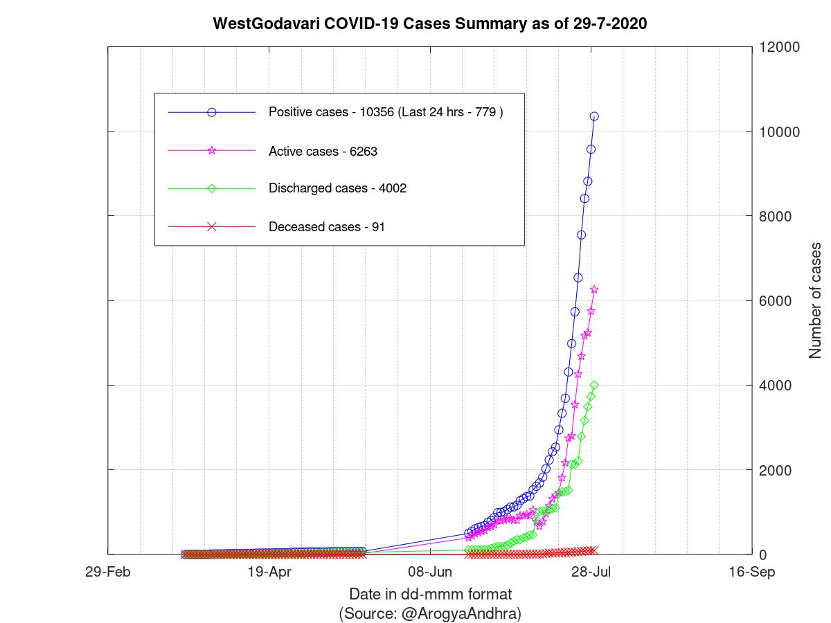 WestGodavari COVID-19 Cases Summary as of 29-Jul-2020