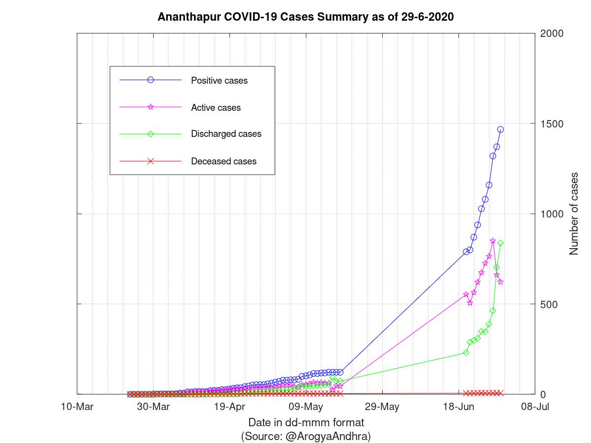 Ananthapur COVID-19 Cases Summary as of 29-Jun-2020