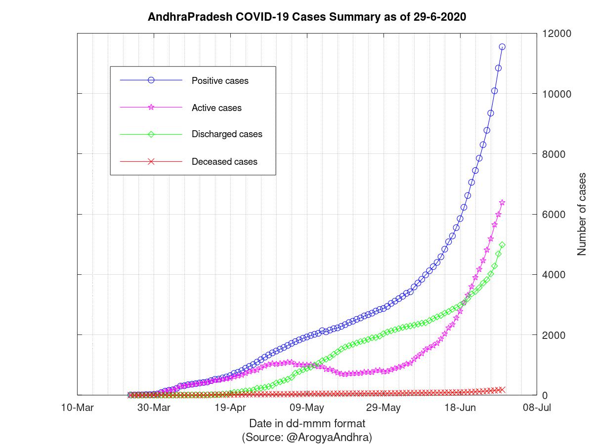 AndhraPradesh COVID-19 Cases Summary as of 29-Jun-2020