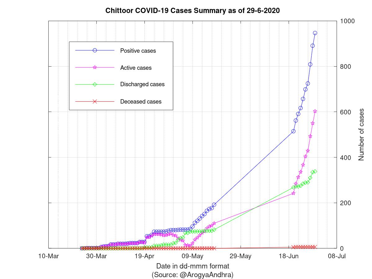 Chittoor COVID-19 Cases Summary as of 29-Jun-2020