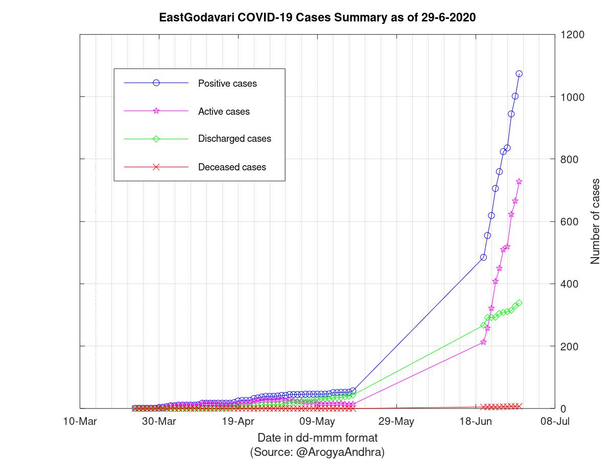 EastGodavari COVID-19 Cases Summary as of 29-Jun-2020