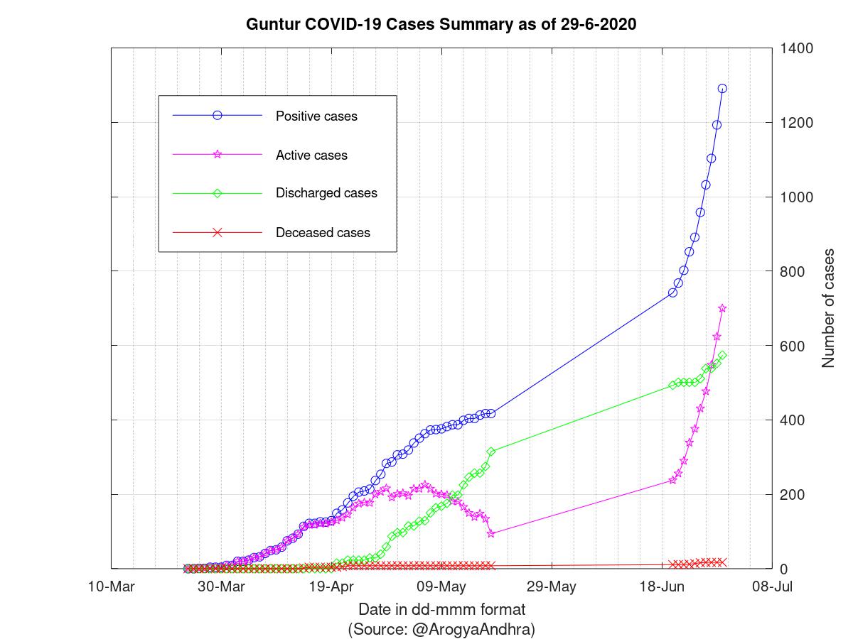 Guntur COVID-19 Cases Summary as of 29-Jun-2020