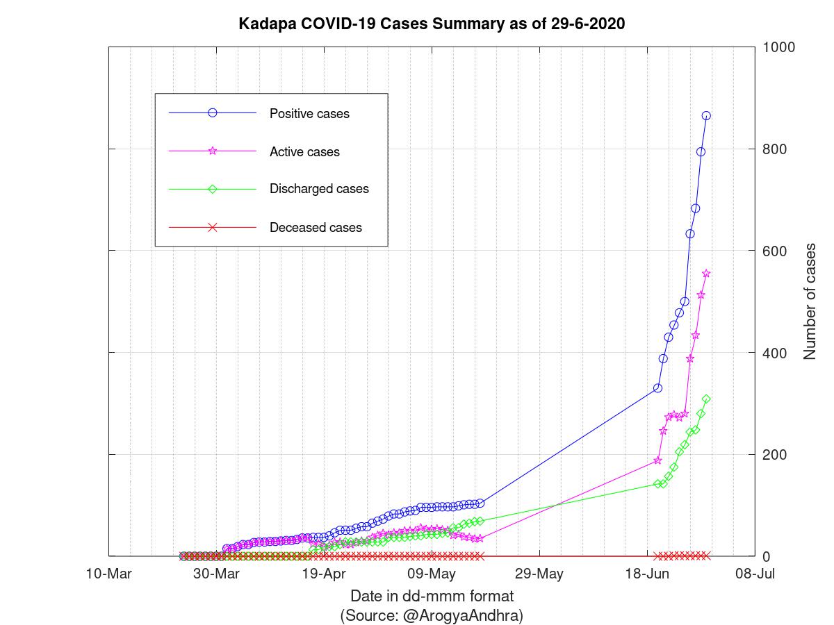 Kadapa COVID-19 Cases Summary as of 29-Jun-2020