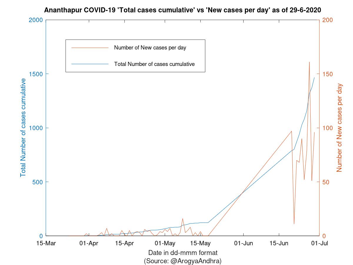 Ananthapur COVID-19 Cases Summary as of 29-Jun-2020