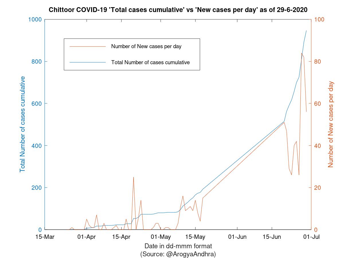 Chittoor COVID-19 Cases Summary as of 29-Jun-2020