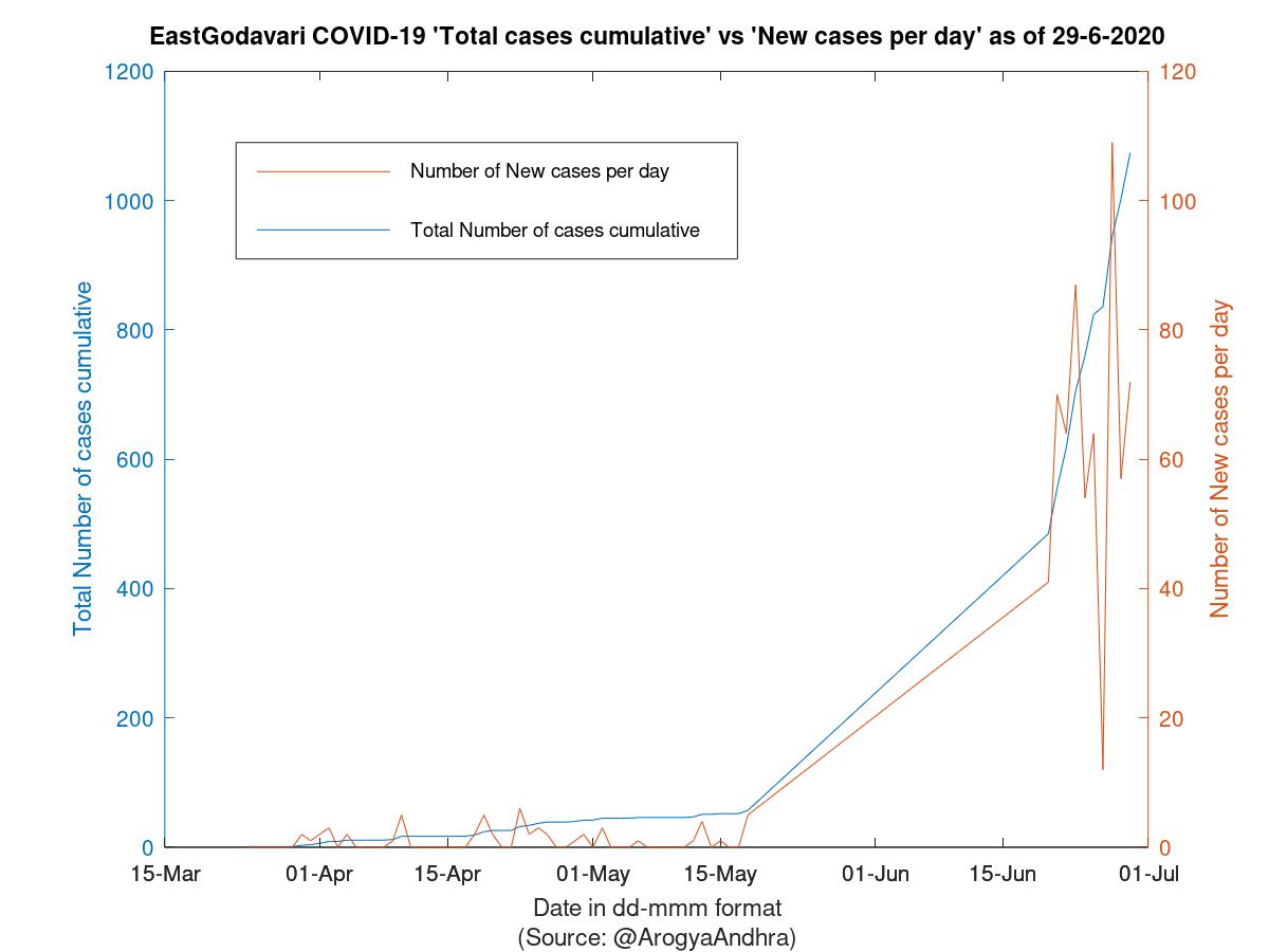 EastGodavari COVID-19 Cases Summary as of 29-Jun-2020