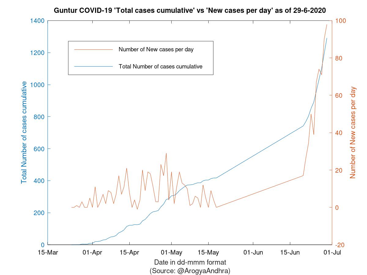 Guntur COVID-19 Cases Summary as of 29-Jun-2020