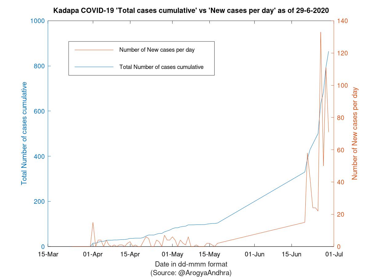 Kadapa COVID-19 Cases Summary as of 29-Jun-2020