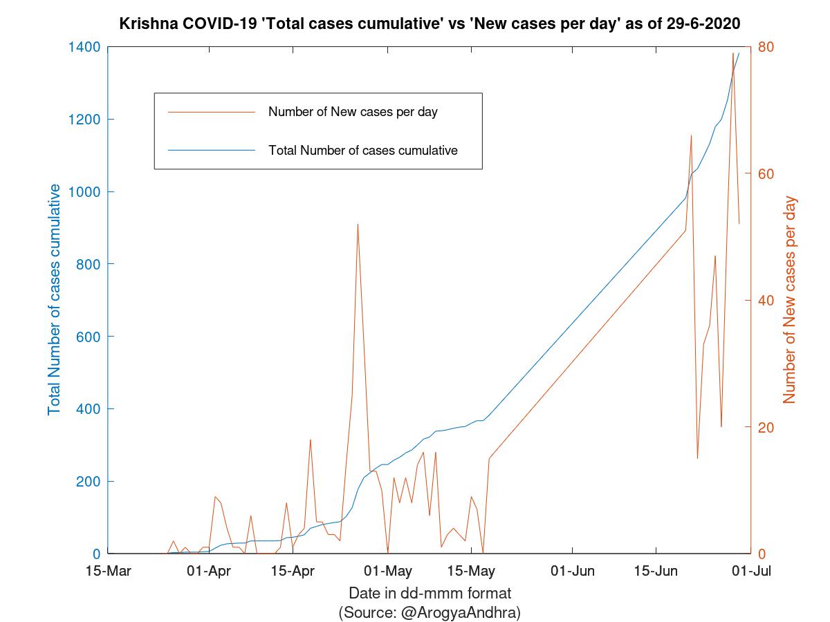 Krishna COVID-19 Cases Summary as of 29-Jun-2020