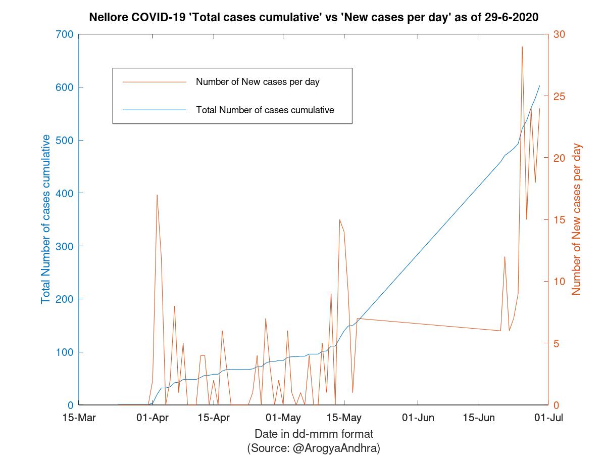 Nellore COVID-19 Cases Summary as of 29-Jun-2020