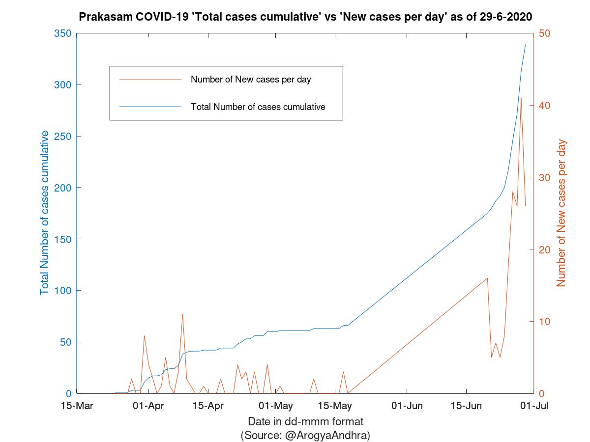 Prakasam COVID-19 Cases Summary as of 29-Jun-2020