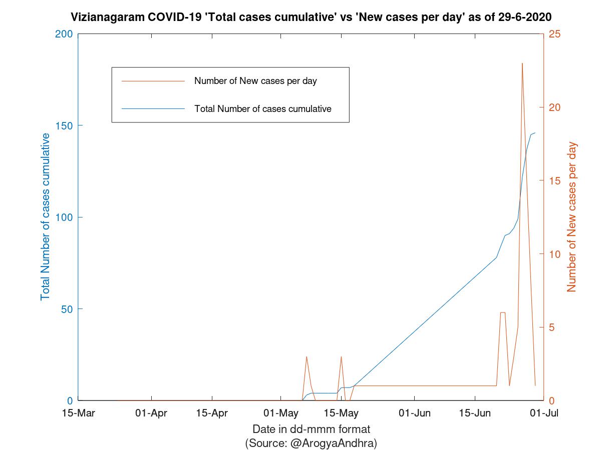 Vizianagaram COVID-19 Cases Summary as of 29-Jun-2020