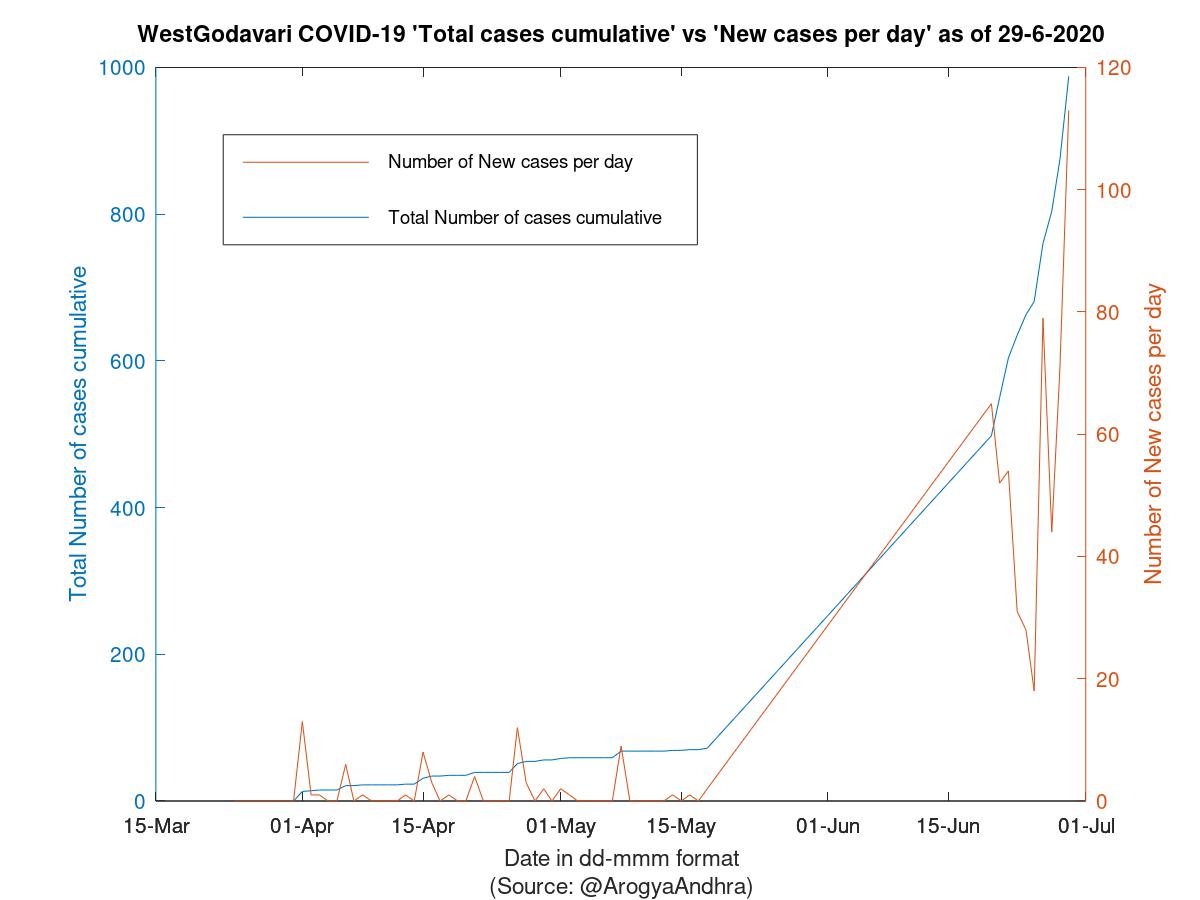 WestGodavari COVID-19 Cases Summary as of 29-Jun-2020