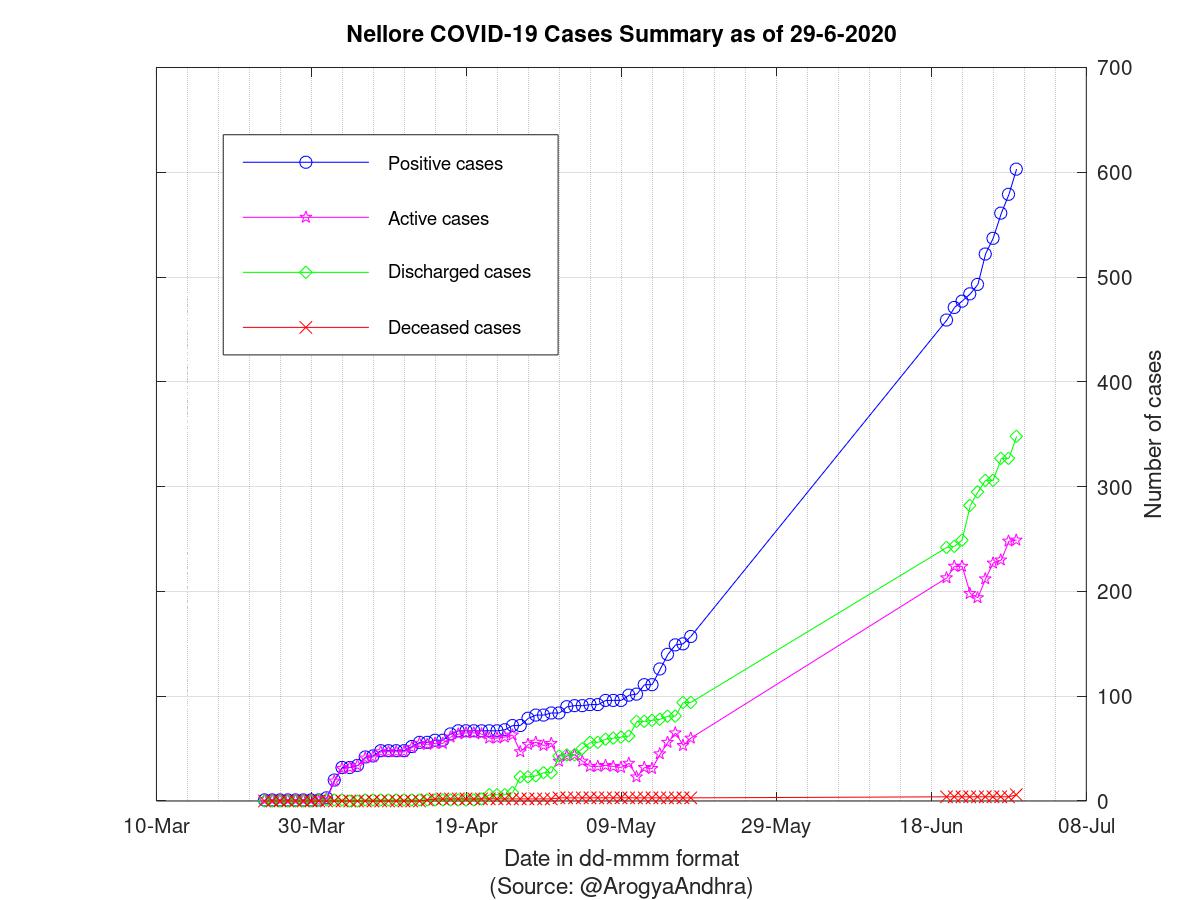 Nellore COVID-19 Cases Summary as of 29-Jun-2020