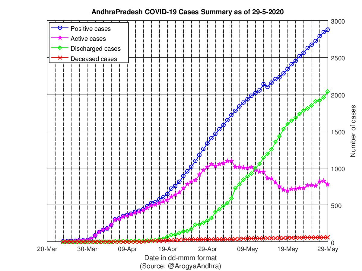 AndhraPradesh COVID-19 Cases Summary as of 29-May-2020