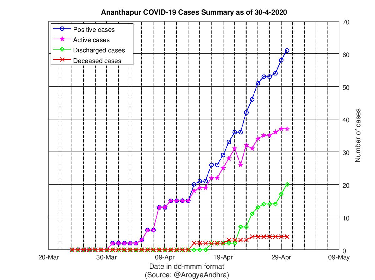 Ananthapur COVID-19 Cases Summary as of 30-Apr-2020