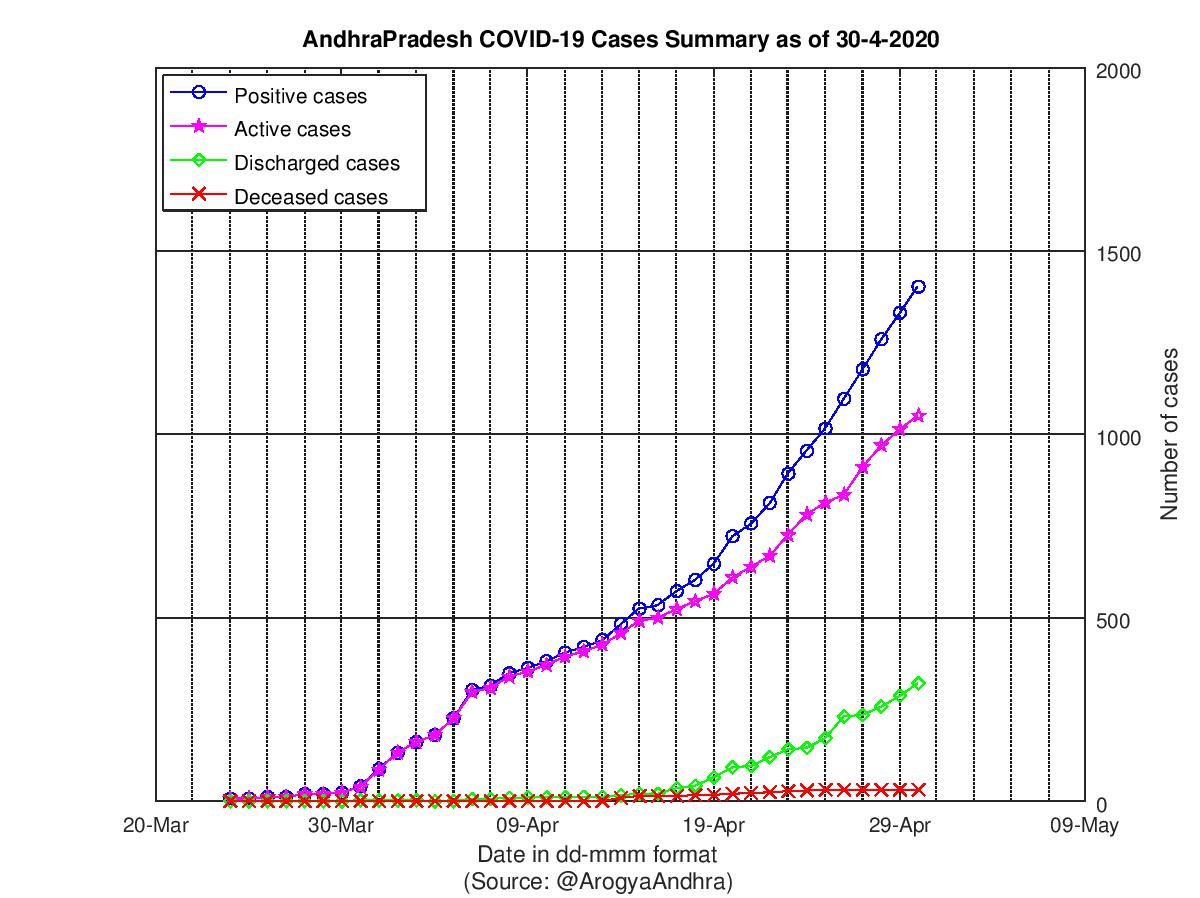 AndhraPradesh COVID-19 Cases Summary as of 30-Apr-2020