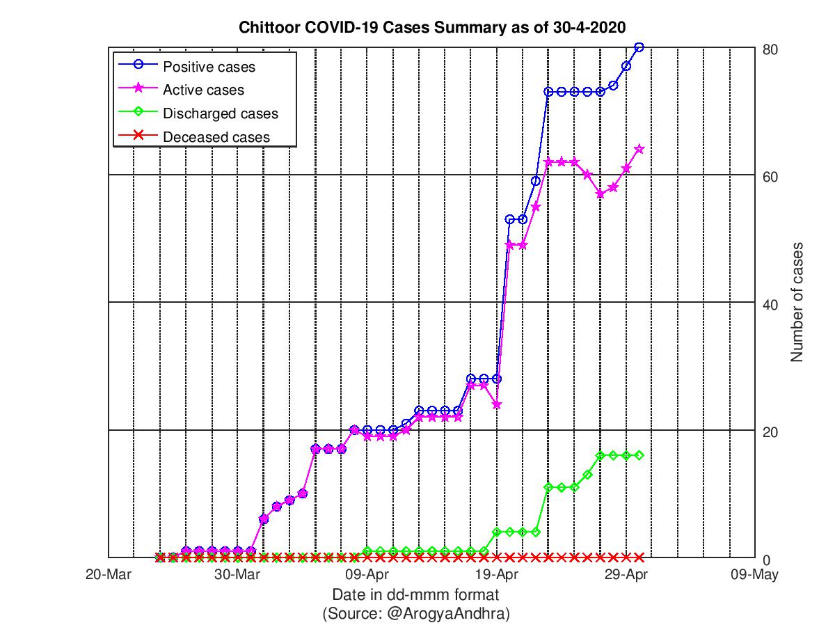 Chittoor COVID-19 Cases Summary as of 30-Apr-2020