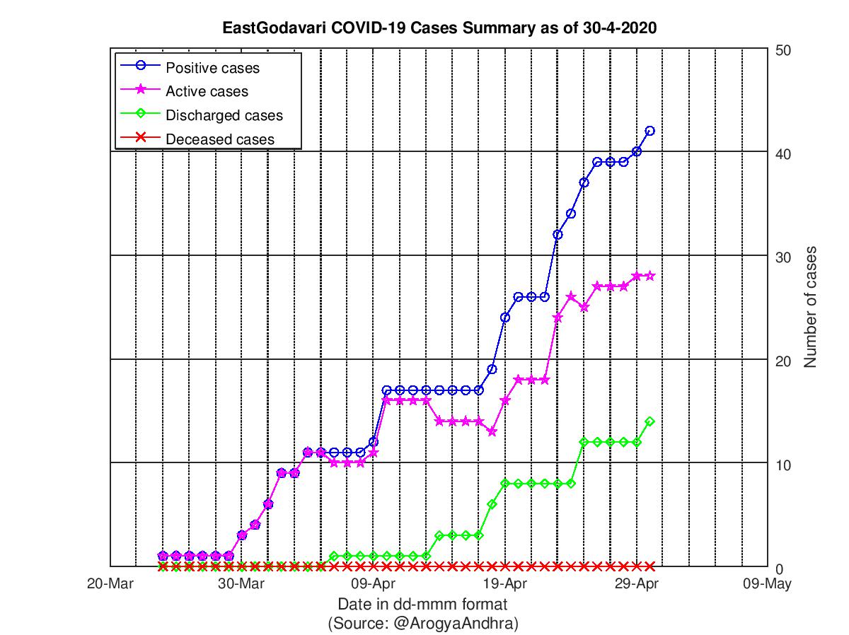 EastGodavari COVID-19 Cases Summary as of 30-Apr-2020