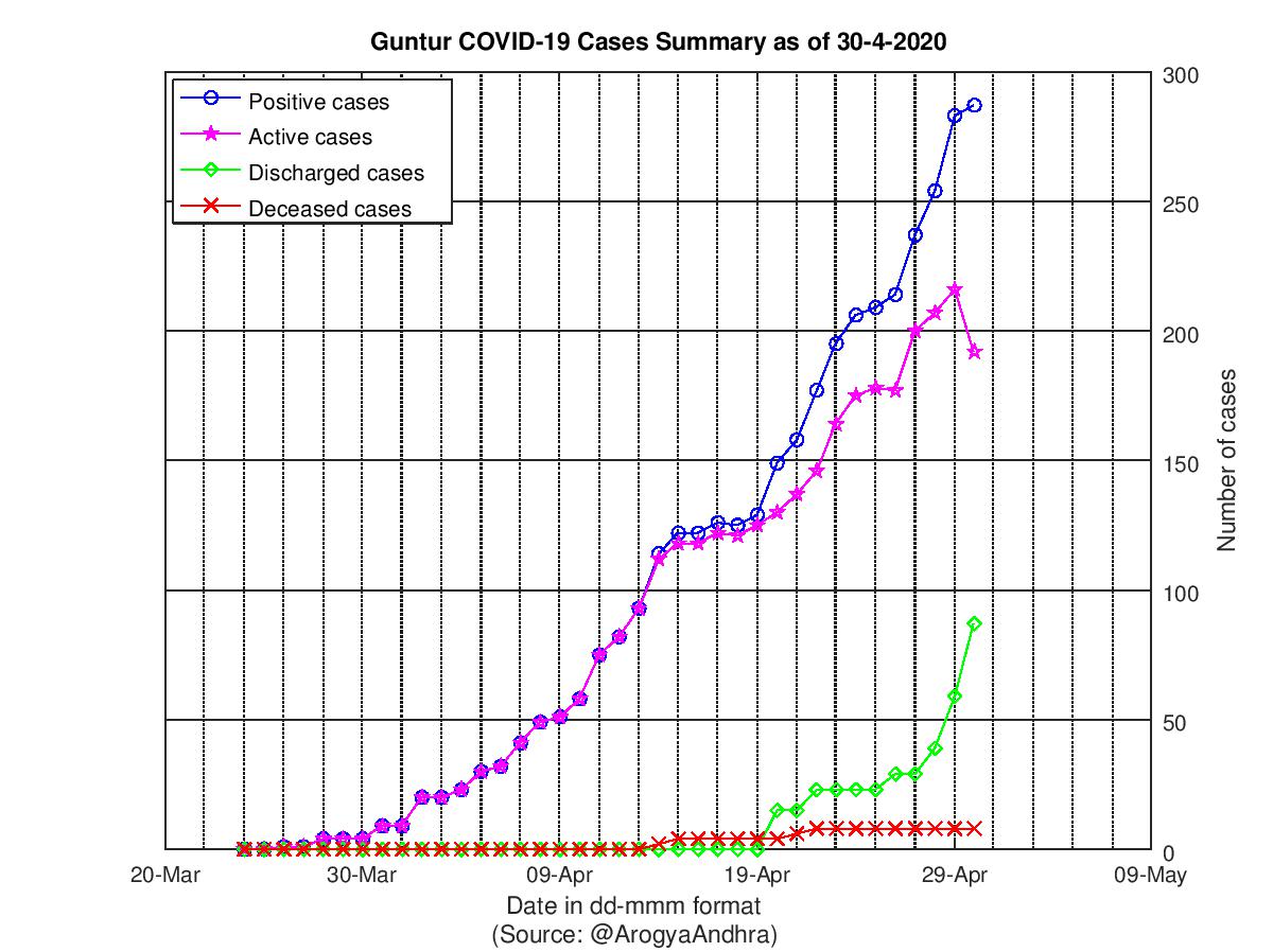 Guntur COVID-19 Cases Summary as of 30-Apr-2020