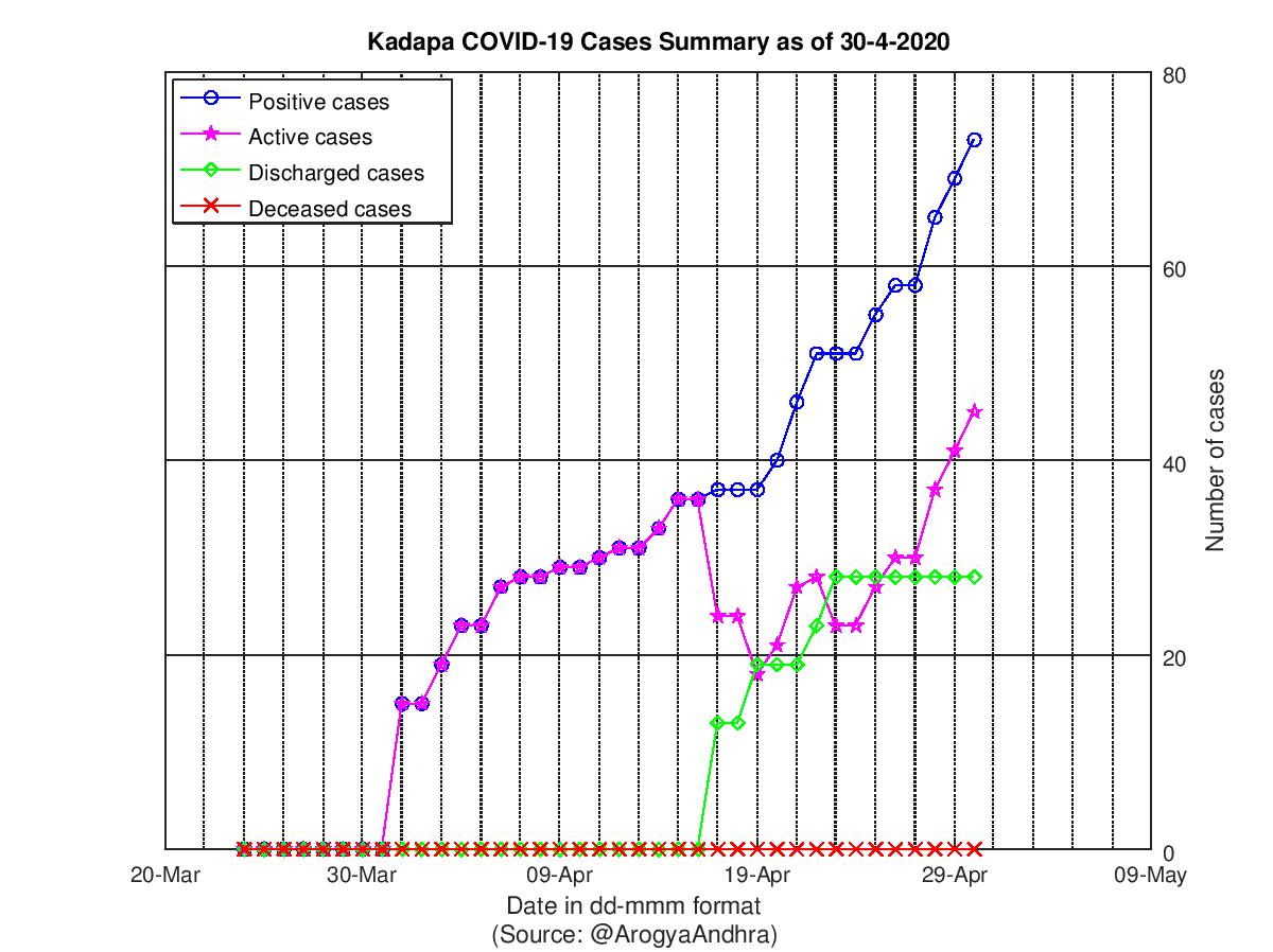 Kadapa COVID-19 Cases Summary as of 30-Apr-2020