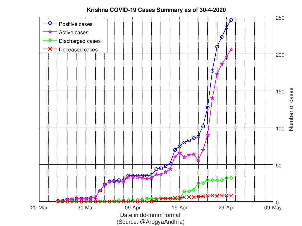 Krishna COVID-19 Cases Summary as of 30-Apr-2020