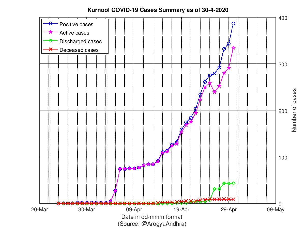 Kurnool COVID-19 Cases Summary as of 30-Apr-2020